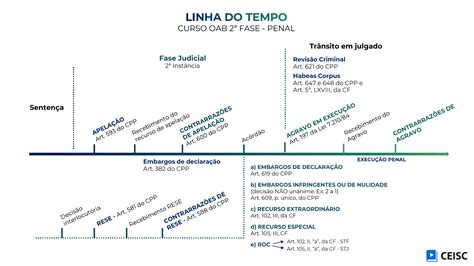 Linha Do Tempo Do Processo Penal Brasileiro Jusbrasil