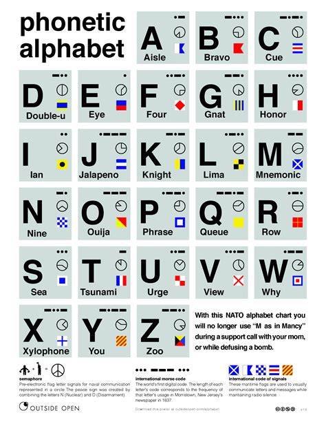 Funny Phonetic Alphabet Chart When On The Phone Phone
