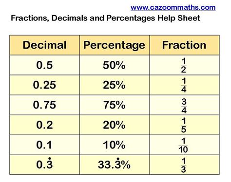 Fractions To Decimals To Percents