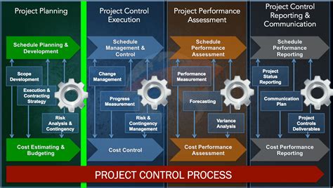 Project Control Process Hot Sex Picture