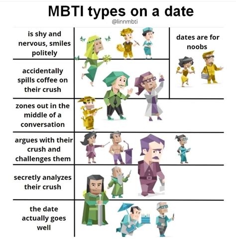 Mbti Types On A Date Mbti Relationships Mbti Personality Mbti