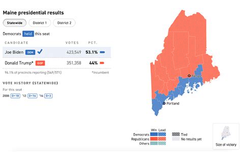 Trump Holds Electoral Vote In Northern Maine Politico