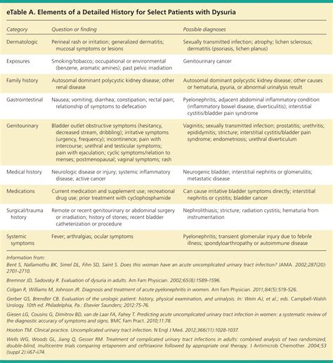 Dysuria Evaluation And Differential Diagnosis In Adults Aafp