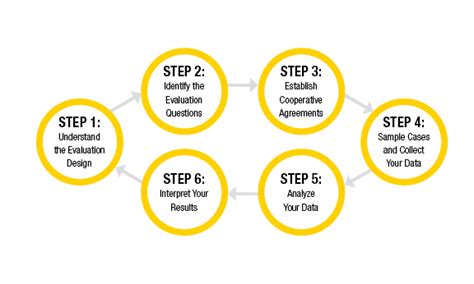 Figure 1 The Six Basic Steps Of Evaluation National Institute Of Justice