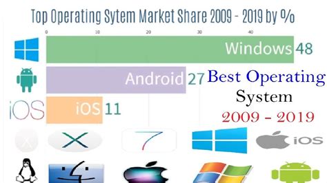 Top Operating System Market Share 2009 2019 Youtube