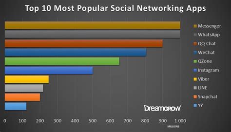 Top 10 Most Popular Social Networking Apps N Their Application Marie