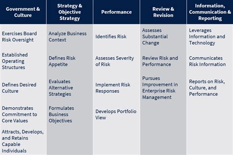 Gain A Better Understanding Of The Coso Enterprise Risk Management Erm
