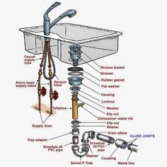 The sink drain pipe is connected to the household plumbing system. 25 Best Kitchen Sink Plumbing images | Plumbing, Sink ...