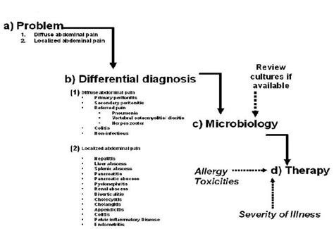 Printout Fever And Abd Pain Causes And Diagnosis