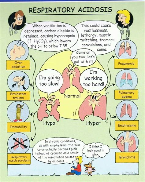 Respiratory Acidosis Every Breath Nursing Mnemonics Nurse Practitioner Med Surg Nursing