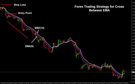 Forex Trading Strategy For Cross Between Ema Forex Signals Market