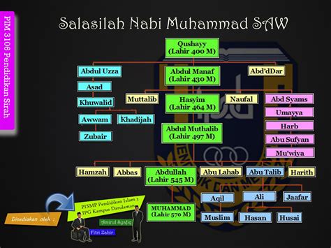 Waones Articles Silsilah Nabi Muhammad Saw Dan Keturu Vrogue Co