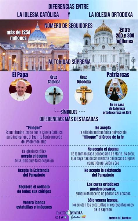 Infograf A Las Diferencias Entre La Iglesia Cat Lica Y La Iglesia Ortodoxa