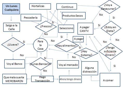 Flujograma Es Igual Que Diagrama De Flujo Kulturaupice The Best Porn Website