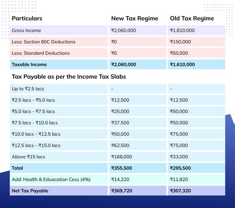 How To Calculate Income Tax On Salary With Example