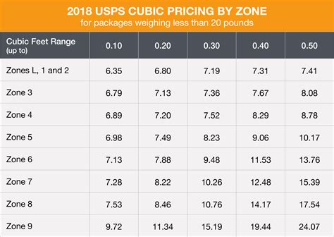 What Is Usps Cubic Pricing Updated With 2018 Cubic Rates