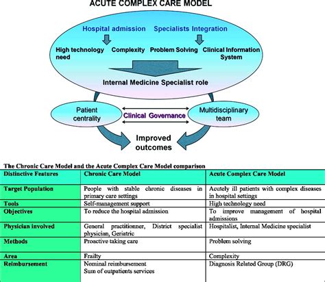 Acute Complex Care Model An Organizational Approach For The Medical