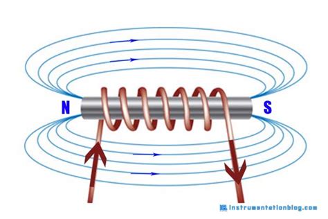 How Rotating Magnetic Field Works In An Induction Motor