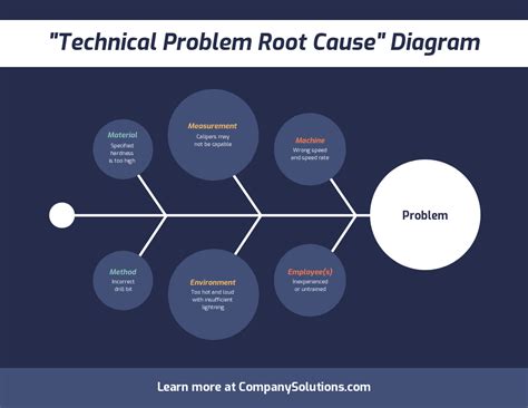 Root Cause Problem Fishbone Diagram Template