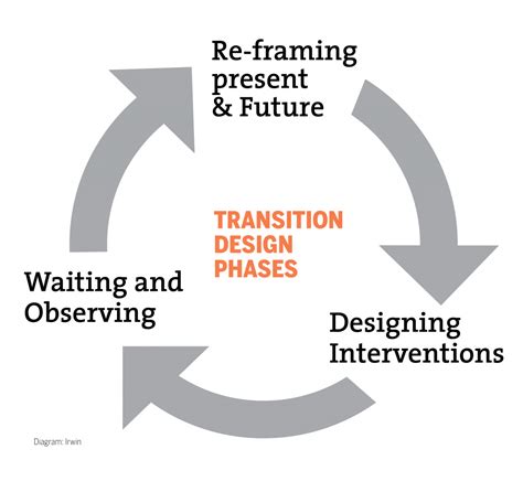 New Ways Of Designing Transition Design Seminar Cmu