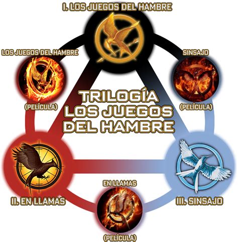 ¿quieres jugar juegos de películas? Wiki The Hunger Games