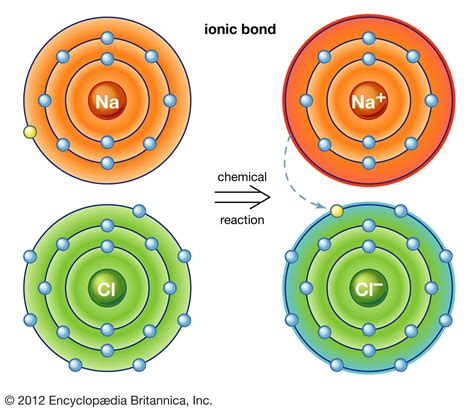 Ionic Bond Definition Properties Examples And Facts Britannica
