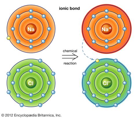Ionic Bond Definition Properties Examples And Facts Britannica