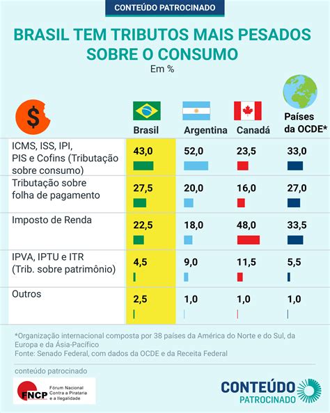 Imposto No Brasil é Até 5 Vezes O Valor Cobrado Em Países Vizinhos