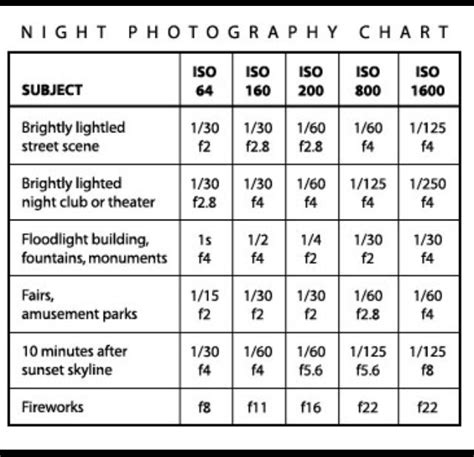 Night Photography Chart Night Photography Photography Jobs Low