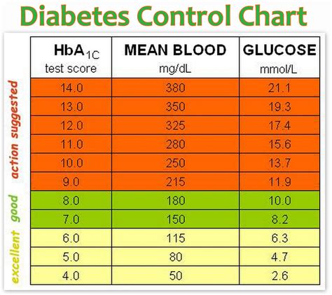 Diabetes Control Chart Health Tips In Pics