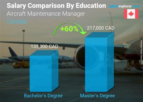 Aircraft Maintenance Manager Average Salary In Canada 2023 The