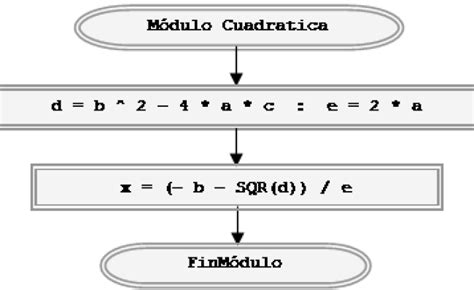 View Diagrama De Flujo Ecuacin De Segundo Grado Png Midjenum