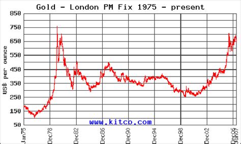 Get all information on the price of gold including news, charts and realtime quotes. Historical Financial Charts: Are You Invested In These ...