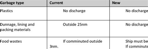 The marpol annex vi applies to ships of 400 gross tonnage and above with certain exceptions as stipulated in. MARPOL 73/78, ANNEX V: summary of proposed amendments and ...