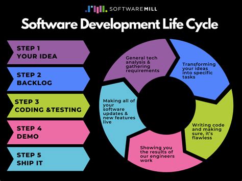 The Software Development Process Steps At Softwaremill How Do Our