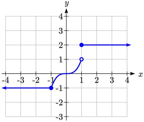 Express inequalities as a graph and interval notation. Sketch A Graph Of A Piecewise Function Write The Domain In ...