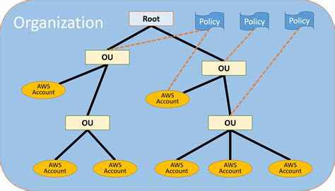 The Quick Overview Of Aws Organizations By Matt Lievertz Level Up