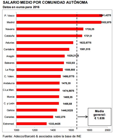 Sueldo De Un Geo En España - Salario medio en España y los empleos con mejor sueldo (gráficos