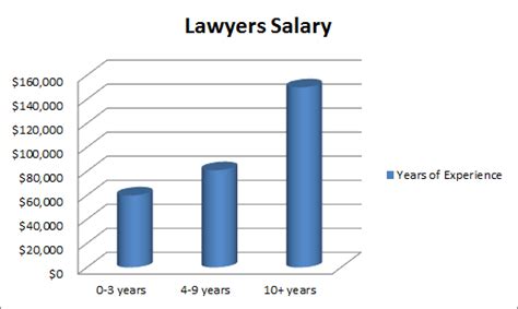 Lawyers Can Make Between 50000 To 220000 Depending On Their Level