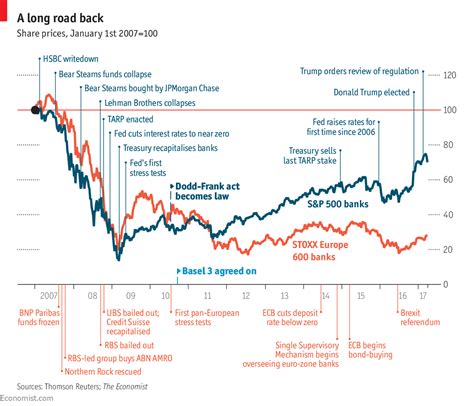 A Decade After The Crisis How Are The Worlds Banks Doing Ten Years On