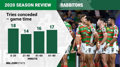 Nrl 2020 South Sydney Rabbitohs Season Reviewed By The Numbers Statistical Breakdown