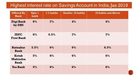 Highlighted In The Image Is The Best 5 High Interest Saving Accounts In