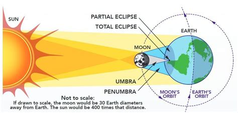 Az eclipse arra utal, hogy egy csillagászati objektum fénye blokkolódik egy másik közepette. Teljes napfogyatkozás Dél-Amerikában, december 14-én ...