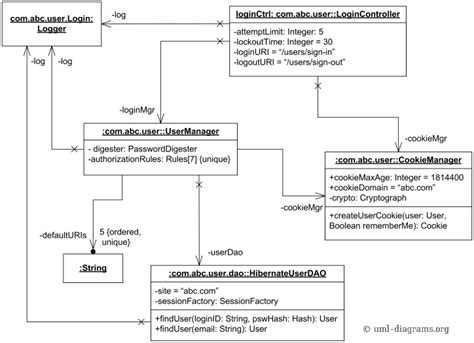 User Login Controller Uml Object Diagram Example Shows Login Controller