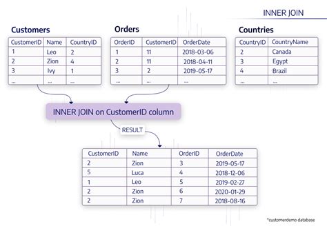 Sql Inner Join An Overview With Examples