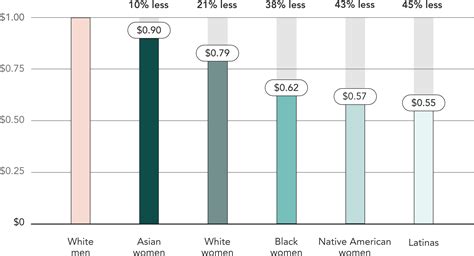 Data About The Gender Pay Gap Lean In