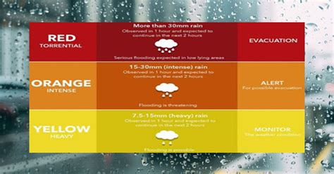 Rainfall warning for entire country in place today and tomorrow. Color Code of the PAGASA Rainfall Warning Signals - PH Juander