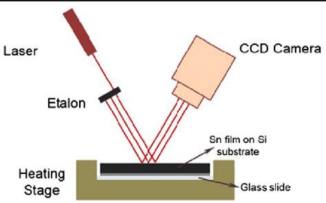 Schematic Of A Heating Stage And Multibeam Optical Stress Sensor Moss
