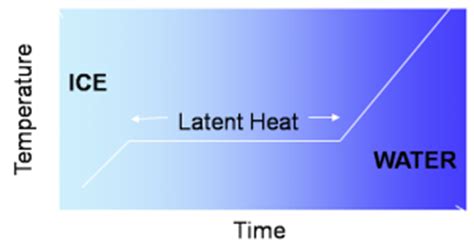 The types of latent heat are the latent heat of fusion, vaporization, solidification, and condensation. Climate Change Categories