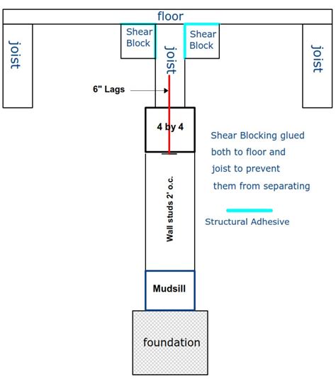 Shear Blocking Strengthens Floor Connections Just In Case